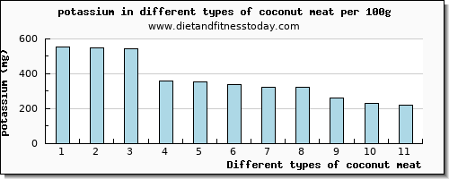 coconut meat potassium per 100g